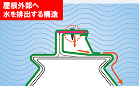 屋根外部へ水を排出