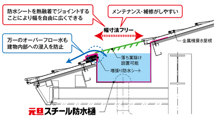 元旦スチール防水樋 - 金属屋根メーカー 元旦ビューティ工業
