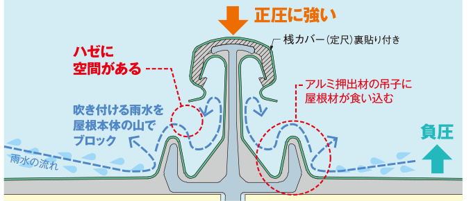 V字ハゼは吊子に屋根材が食い込み高強度