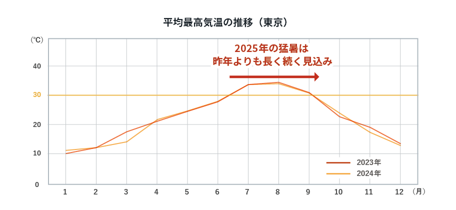 平均最高気温の推移(東京)