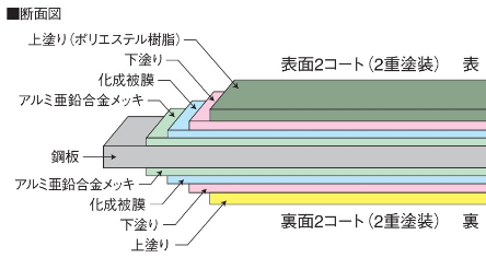 カラーガルバリウム鋼板断面図