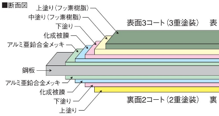 フッ素ガルバリウム鋼板断面図