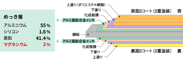 次世代ガルバリウム鋼板断面図