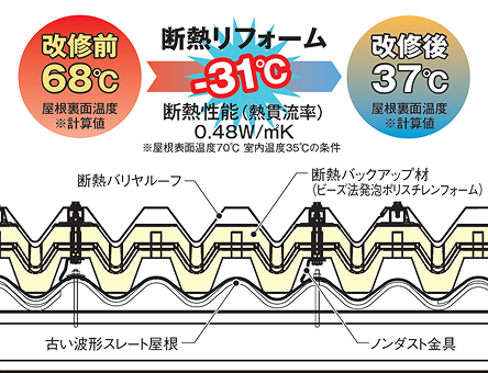 断熱リフォーム改修後、屋根裏面温度を31度低減。